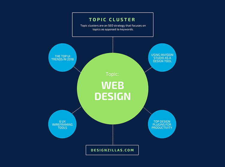 topic cluster dz example