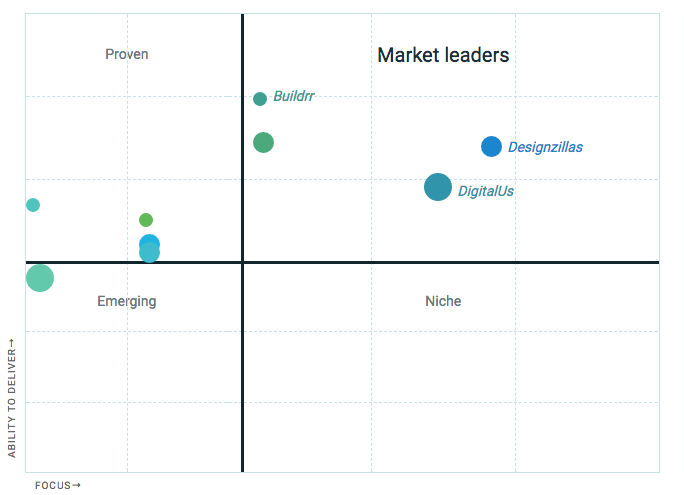 Designzillas Clutch Orlando Web Design Leaders Matrix