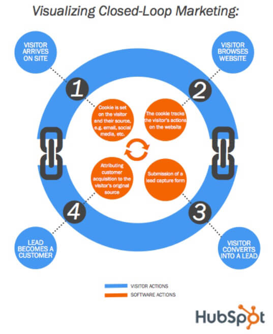 Visualizing Closed-Loop Reporting and Marketing from HubSpot