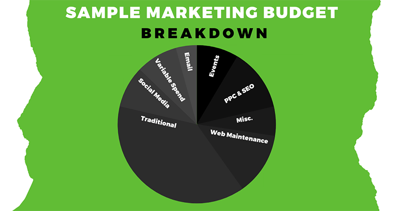 example marketing department budget