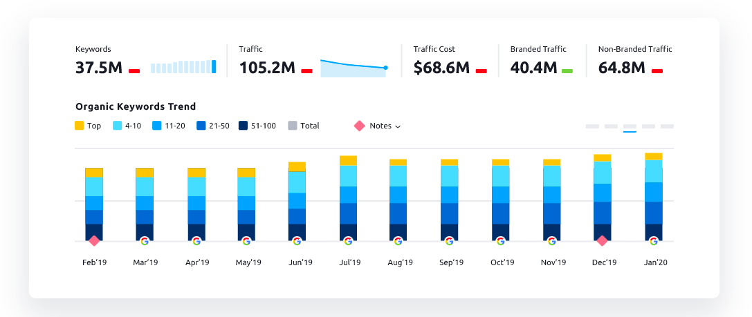 SEMrush