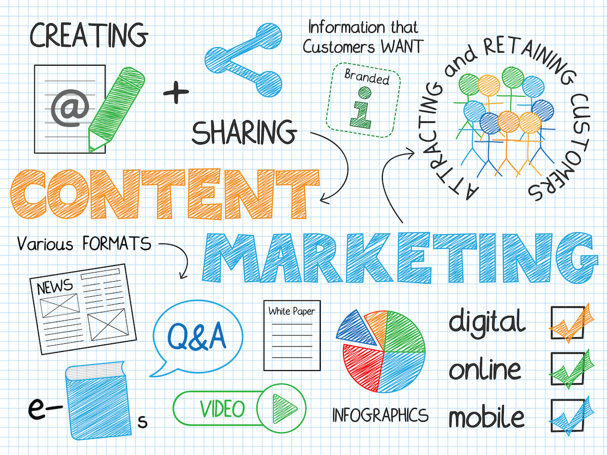 A graphic that says "Content Marketing" and includes several other smaller drawings and words.